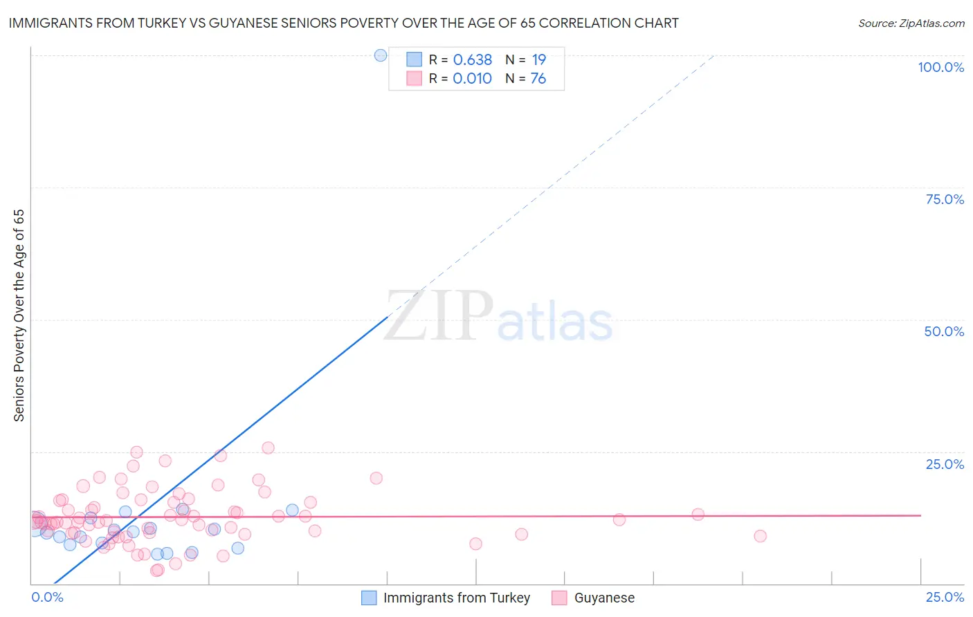 Immigrants from Turkey vs Guyanese Seniors Poverty Over the Age of 65
