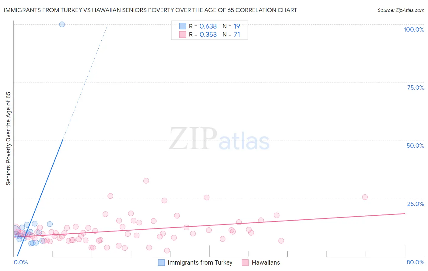Immigrants from Turkey vs Hawaiian Seniors Poverty Over the Age of 65