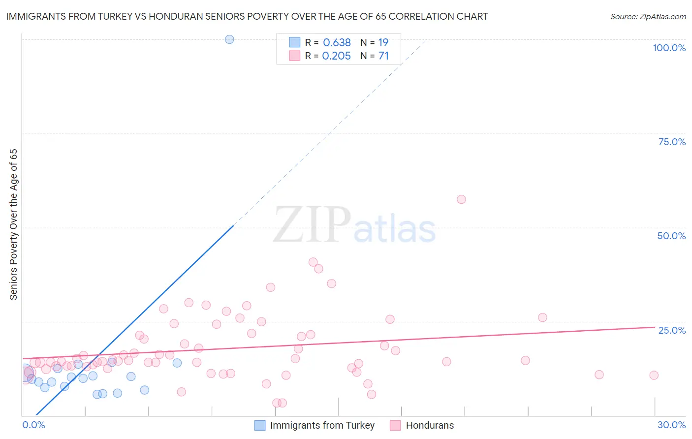 Immigrants from Turkey vs Honduran Seniors Poverty Over the Age of 65