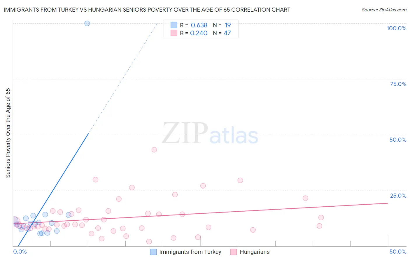 Immigrants from Turkey vs Hungarian Seniors Poverty Over the Age of 65