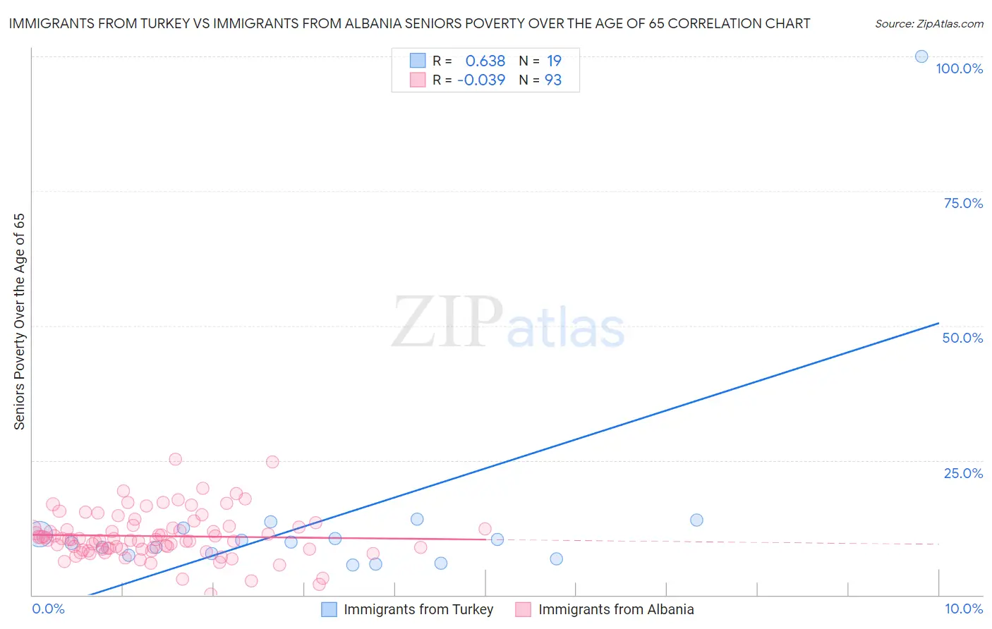 Immigrants from Turkey vs Immigrants from Albania Seniors Poverty Over the Age of 65