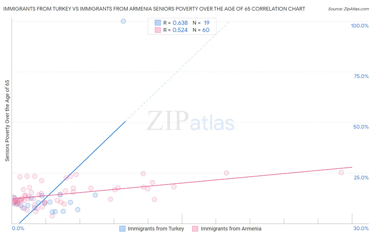 Immigrants from Turkey vs Immigrants from Armenia Seniors Poverty Over the Age of 65