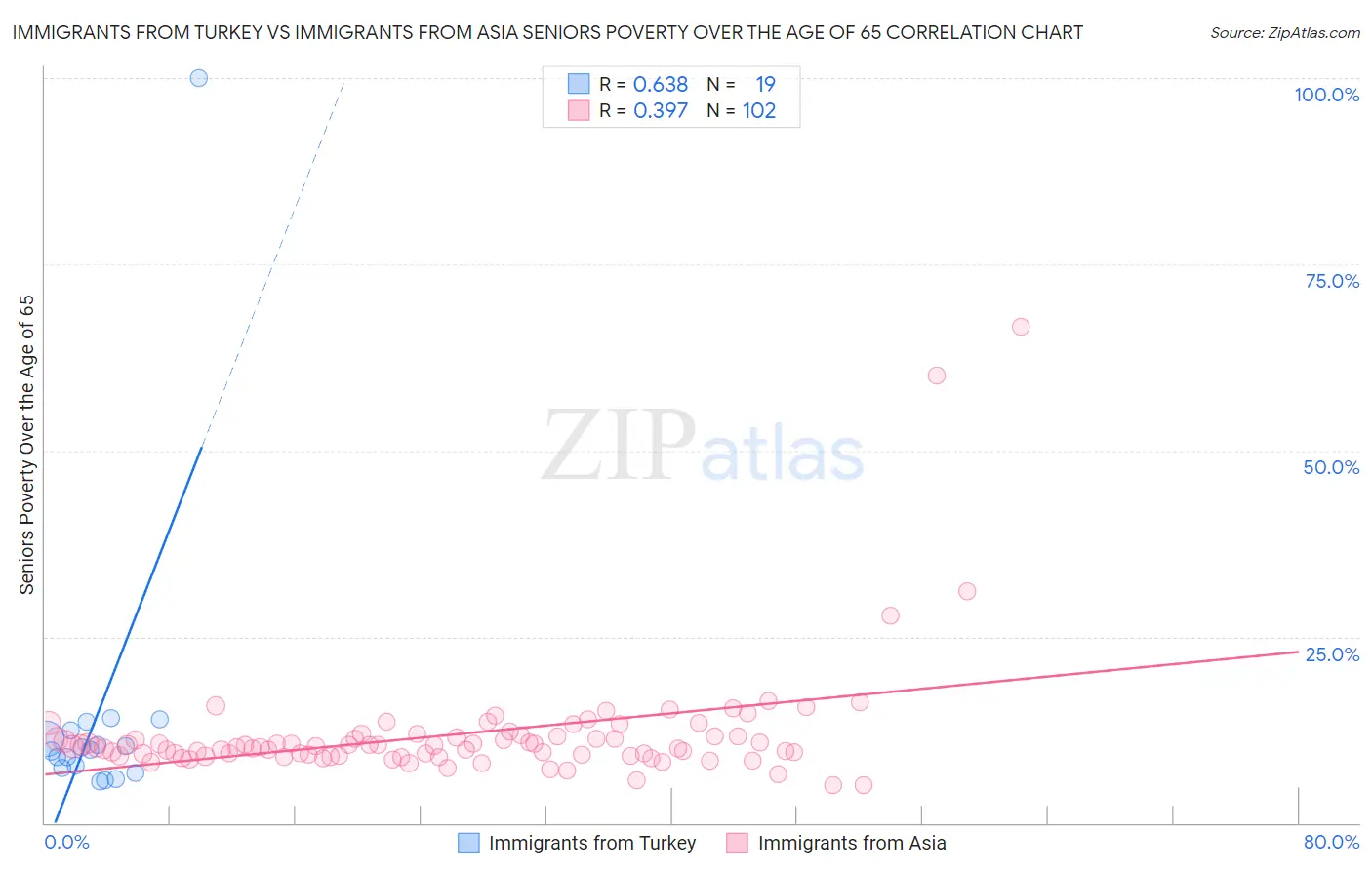 Immigrants from Turkey vs Immigrants from Asia Seniors Poverty Over the Age of 65