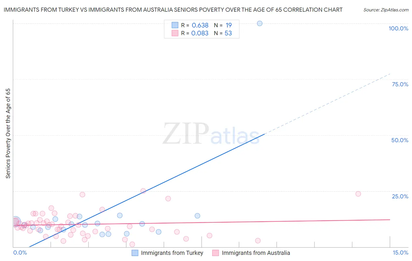 Immigrants from Turkey vs Immigrants from Australia Seniors Poverty Over the Age of 65