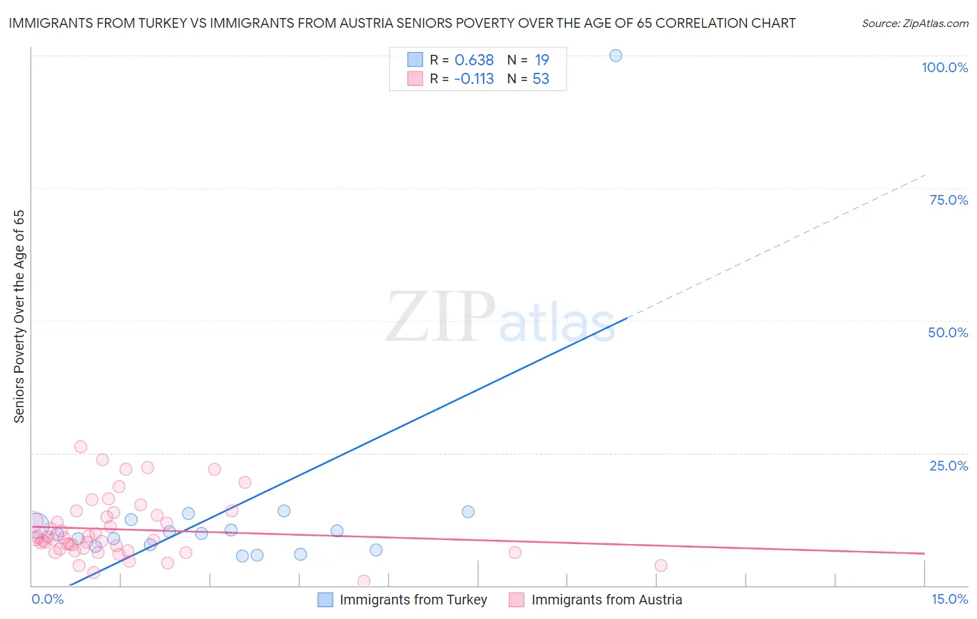 Immigrants from Turkey vs Immigrants from Austria Seniors Poverty Over the Age of 65
