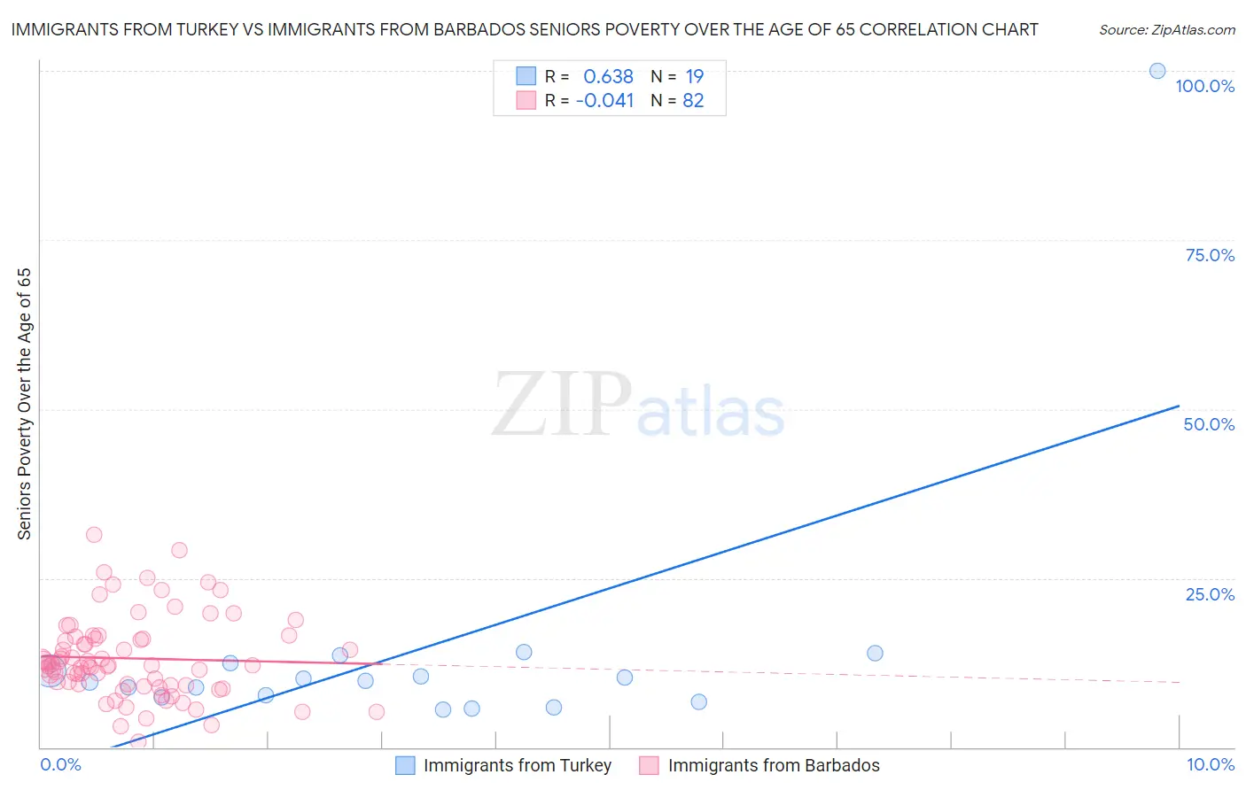 Immigrants from Turkey vs Immigrants from Barbados Seniors Poverty Over the Age of 65