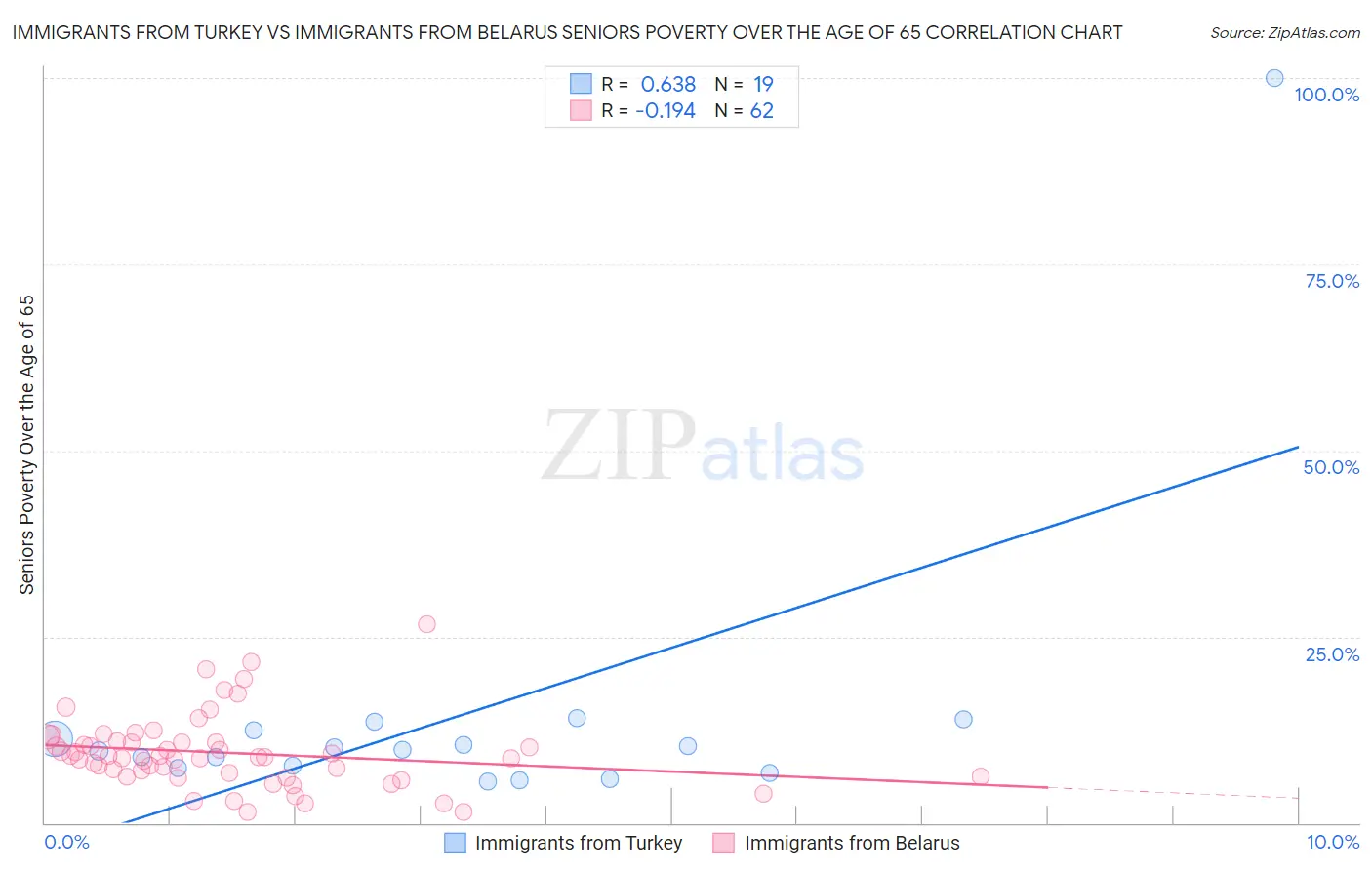 Immigrants from Turkey vs Immigrants from Belarus Seniors Poverty Over the Age of 65