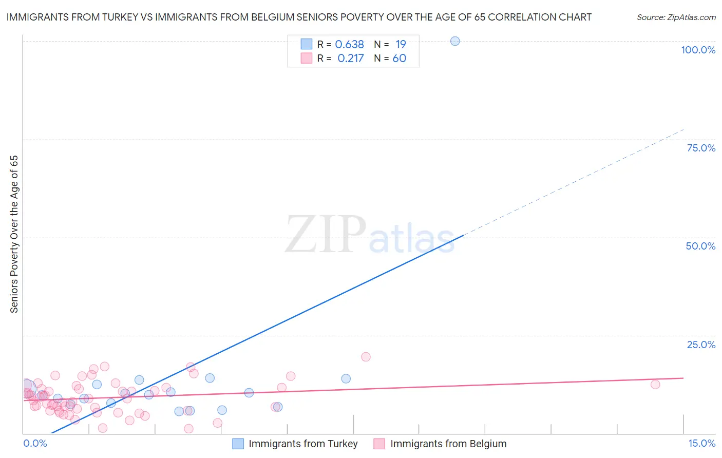 Immigrants from Turkey vs Immigrants from Belgium Seniors Poverty Over the Age of 65