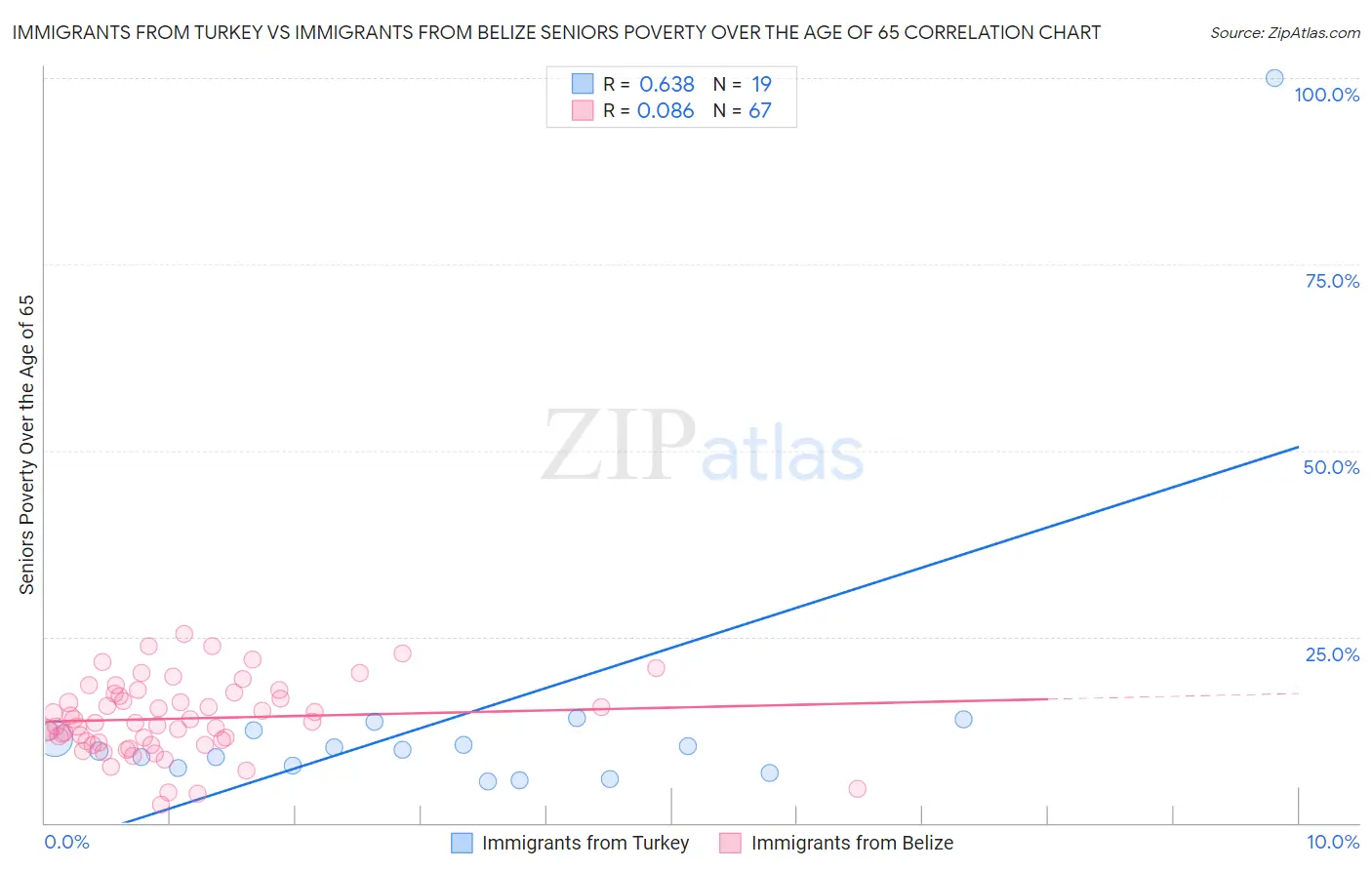 Immigrants from Turkey vs Immigrants from Belize Seniors Poverty Over the Age of 65