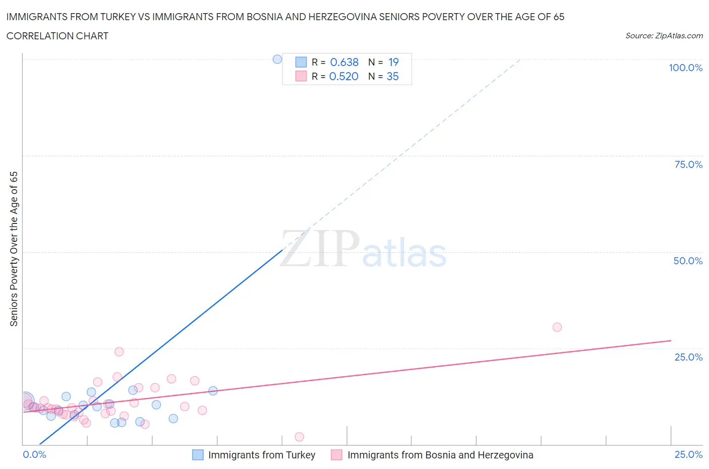 Immigrants from Turkey vs Immigrants from Bosnia and Herzegovina Seniors Poverty Over the Age of 65