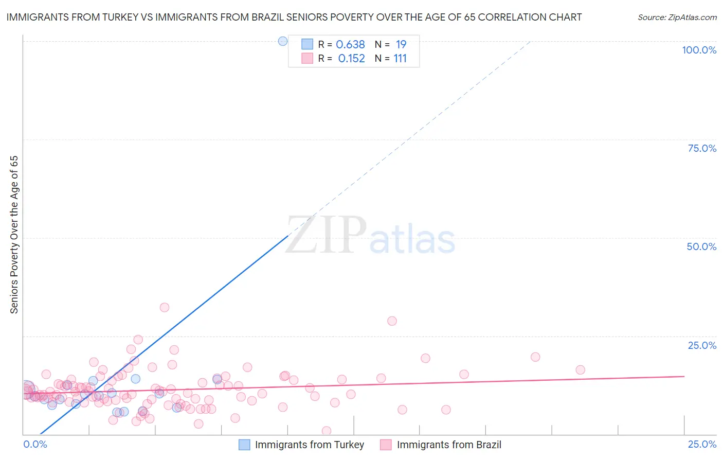 Immigrants from Turkey vs Immigrants from Brazil Seniors Poverty Over the Age of 65