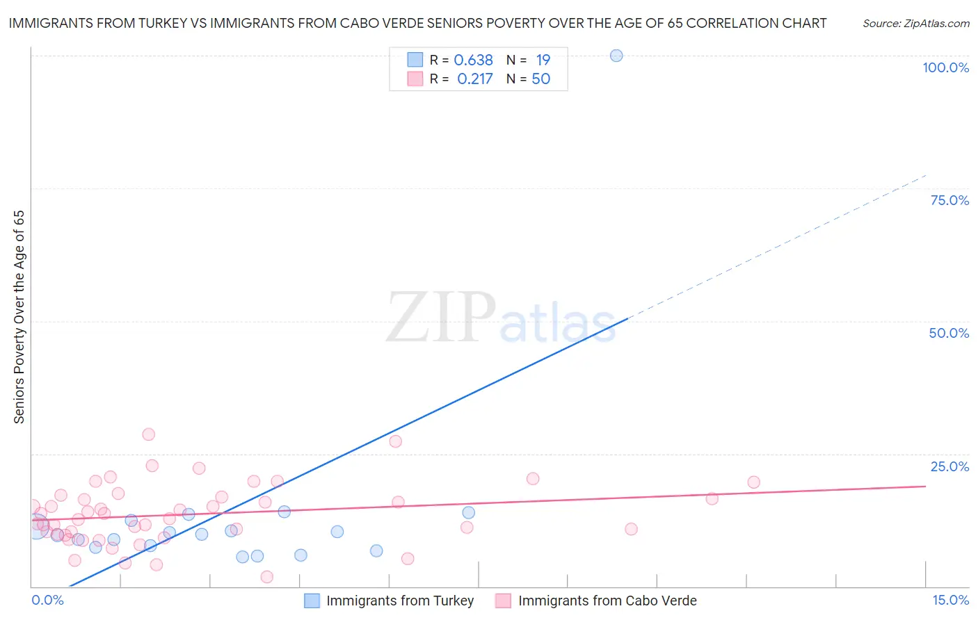 Immigrants from Turkey vs Immigrants from Cabo Verde Seniors Poverty Over the Age of 65