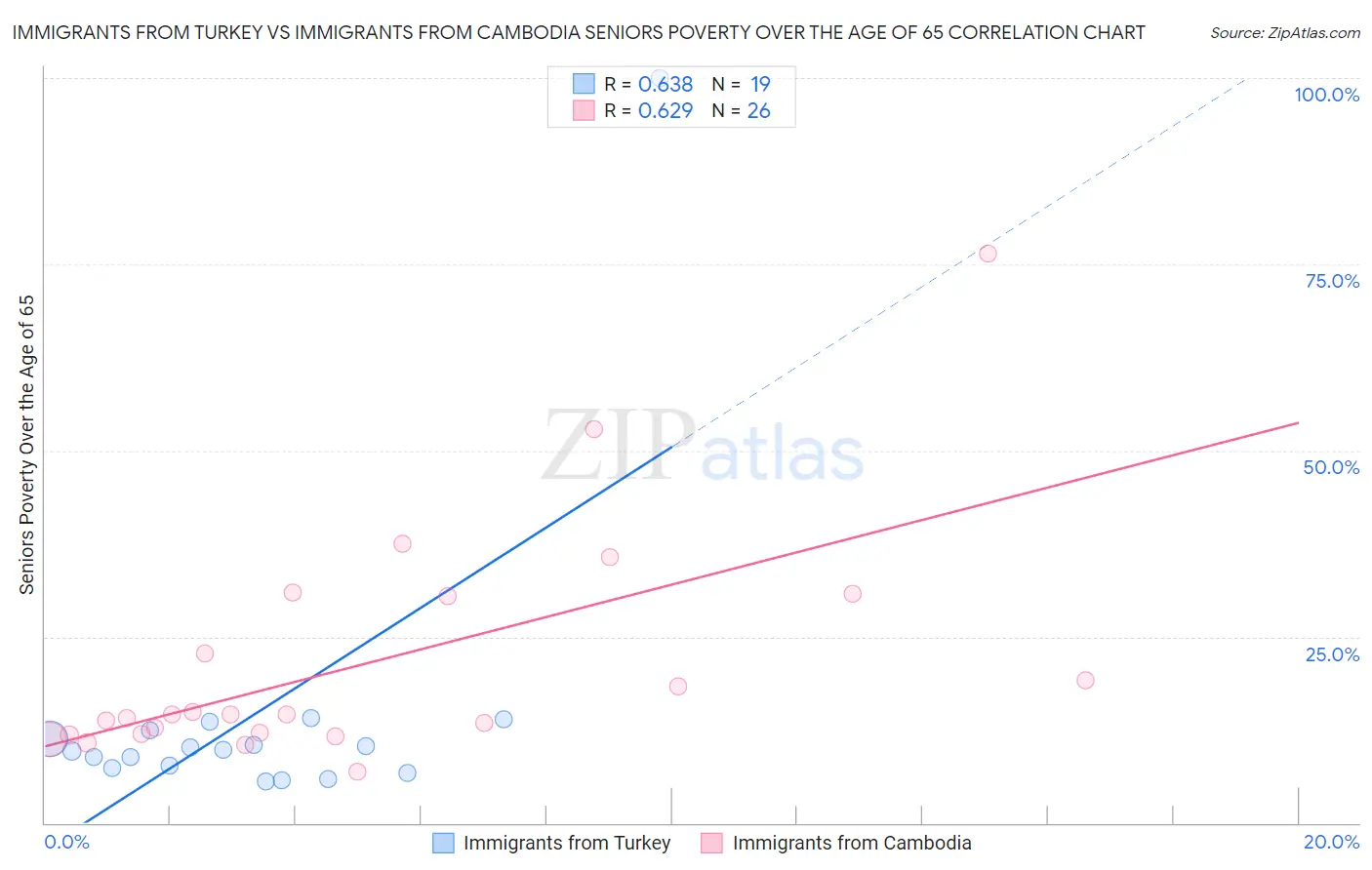 Immigrants from Turkey vs Immigrants from Cambodia Seniors Poverty Over the Age of 65