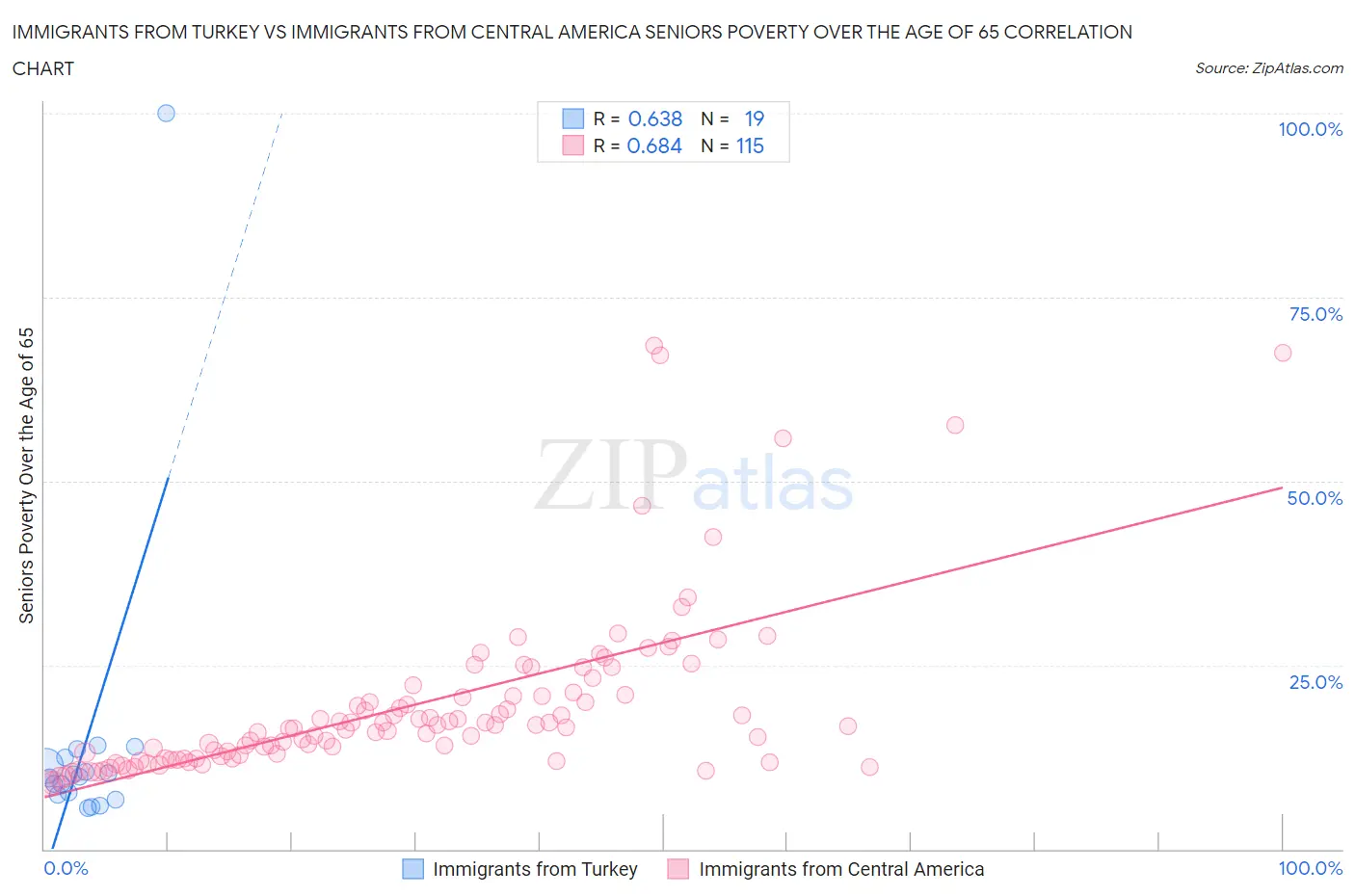 Immigrants from Turkey vs Immigrants from Central America Seniors Poverty Over the Age of 65