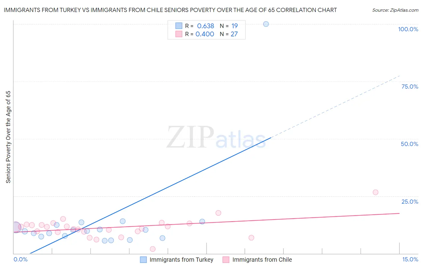 Immigrants from Turkey vs Immigrants from Chile Seniors Poverty Over the Age of 65