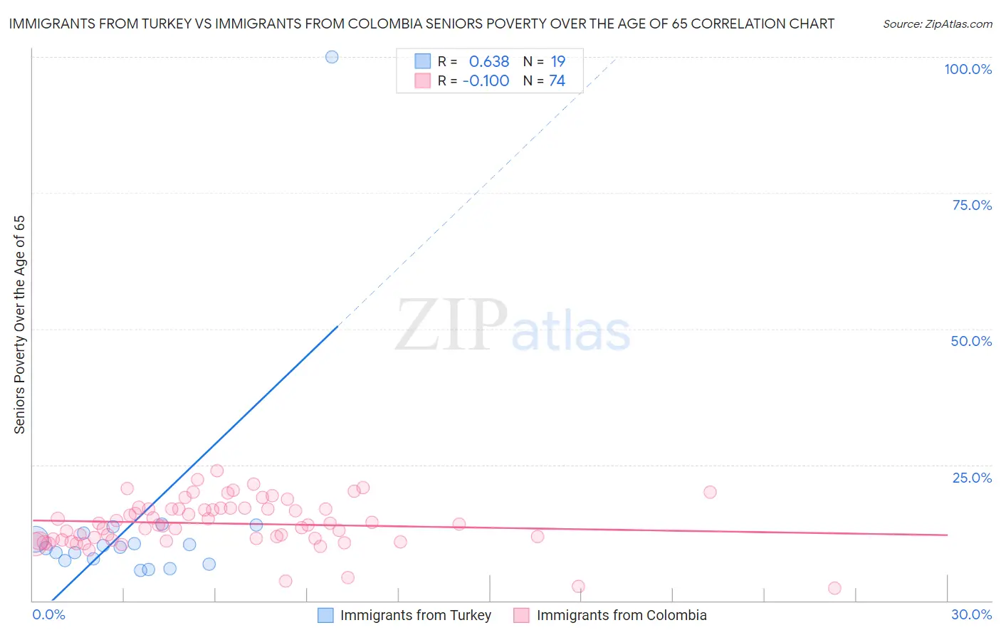 Immigrants from Turkey vs Immigrants from Colombia Seniors Poverty Over the Age of 65