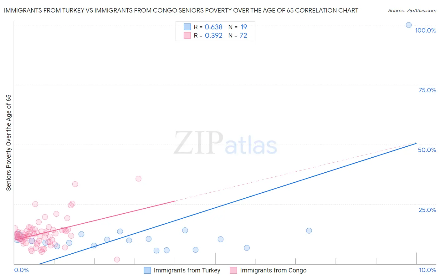 Immigrants from Turkey vs Immigrants from Congo Seniors Poverty Over the Age of 65