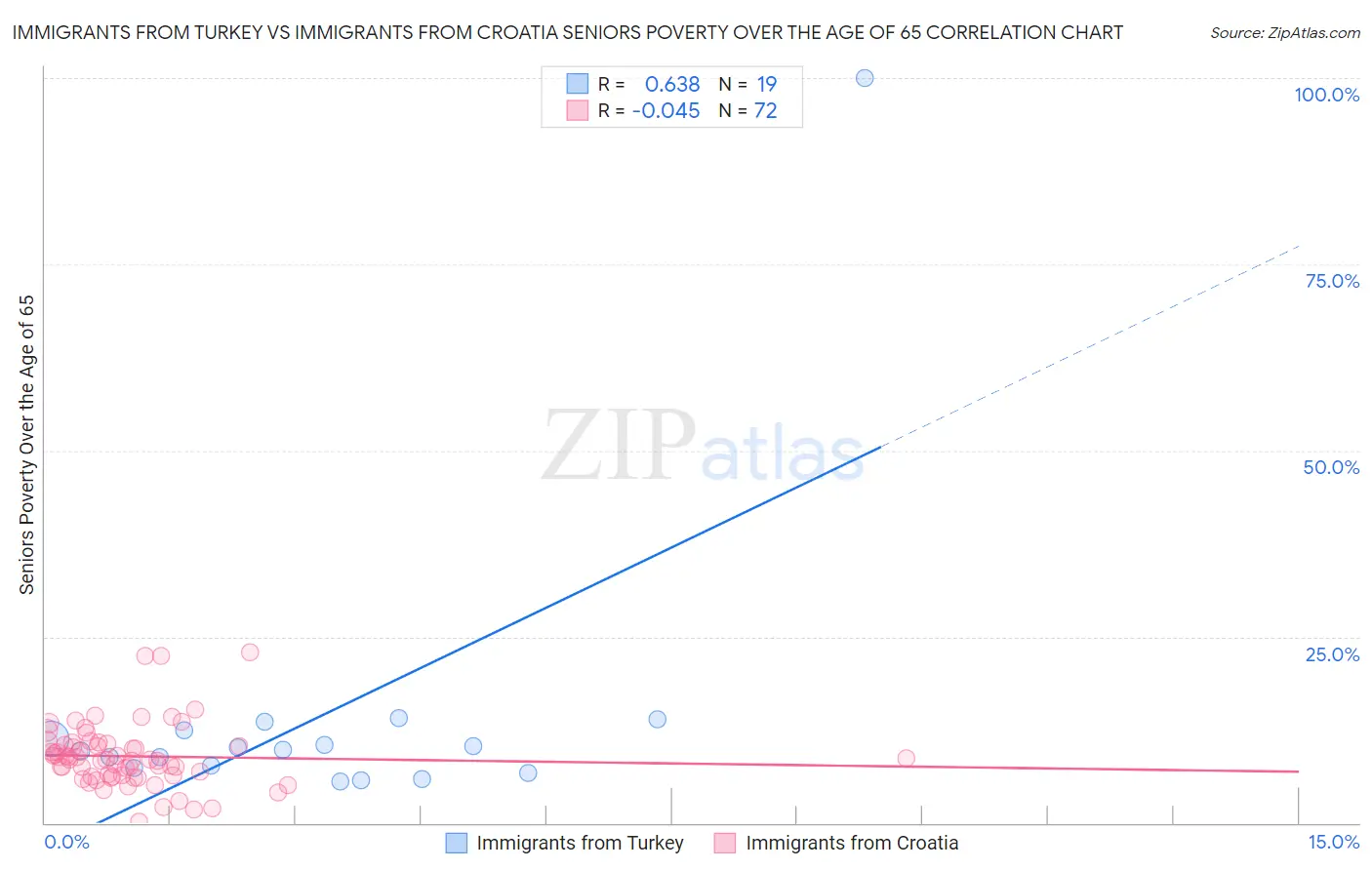 Immigrants from Turkey vs Immigrants from Croatia Seniors Poverty Over the Age of 65