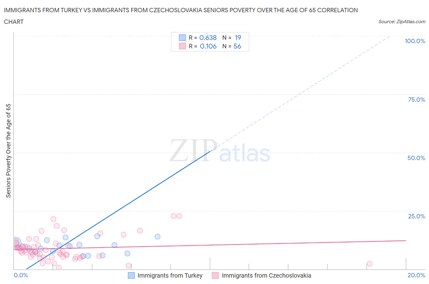 Immigrants from Turkey vs Immigrants from Czechoslovakia Seniors Poverty Over the Age of 65