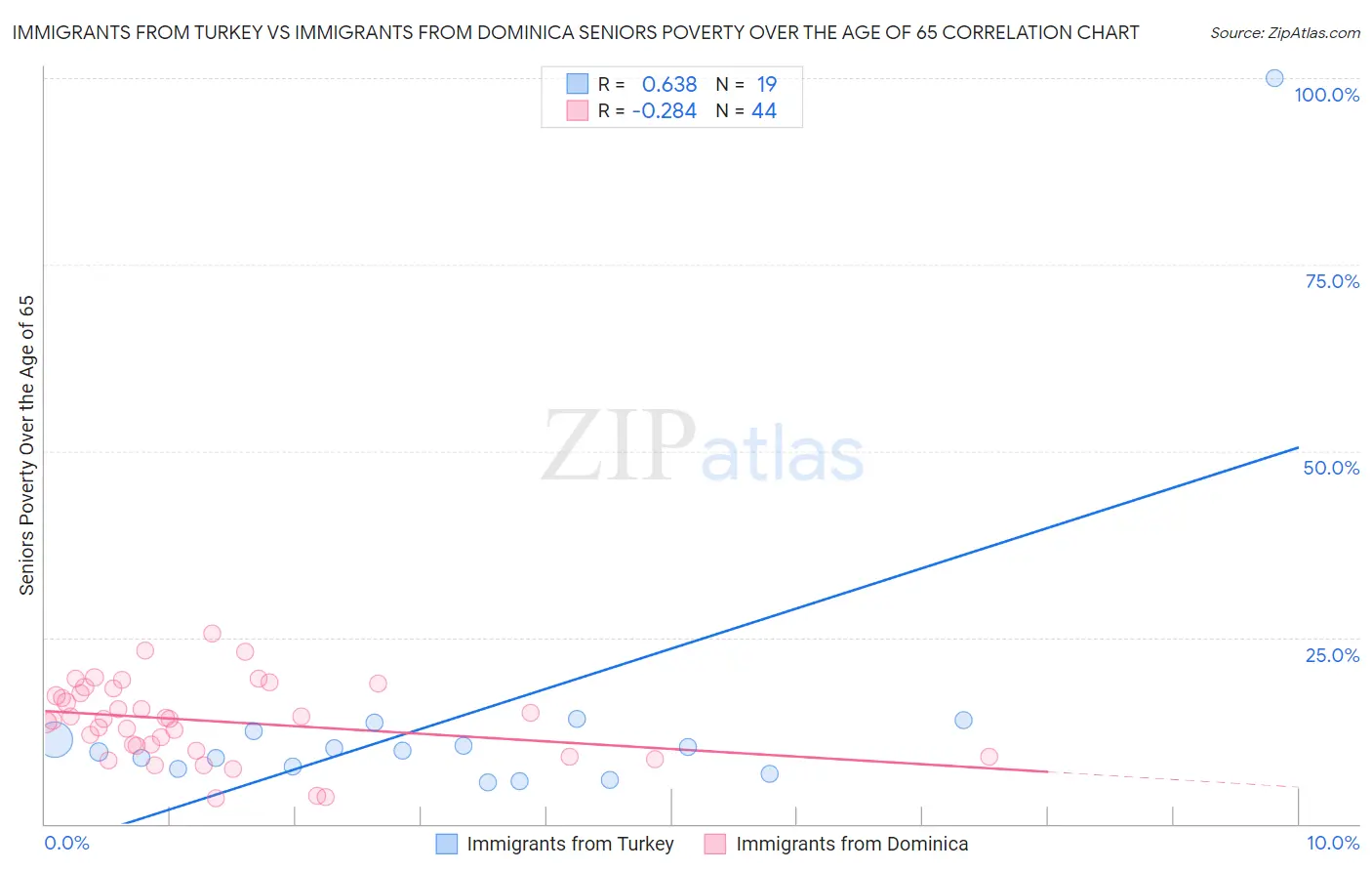 Immigrants from Turkey vs Immigrants from Dominica Seniors Poverty Over the Age of 65