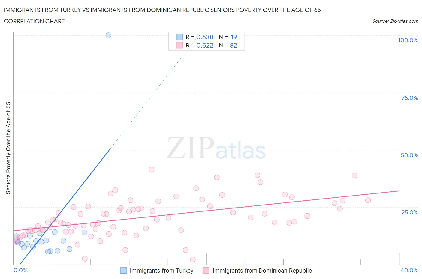 Immigrants from Turkey vs Immigrants from Dominican Republic Seniors Poverty Over the Age of 65