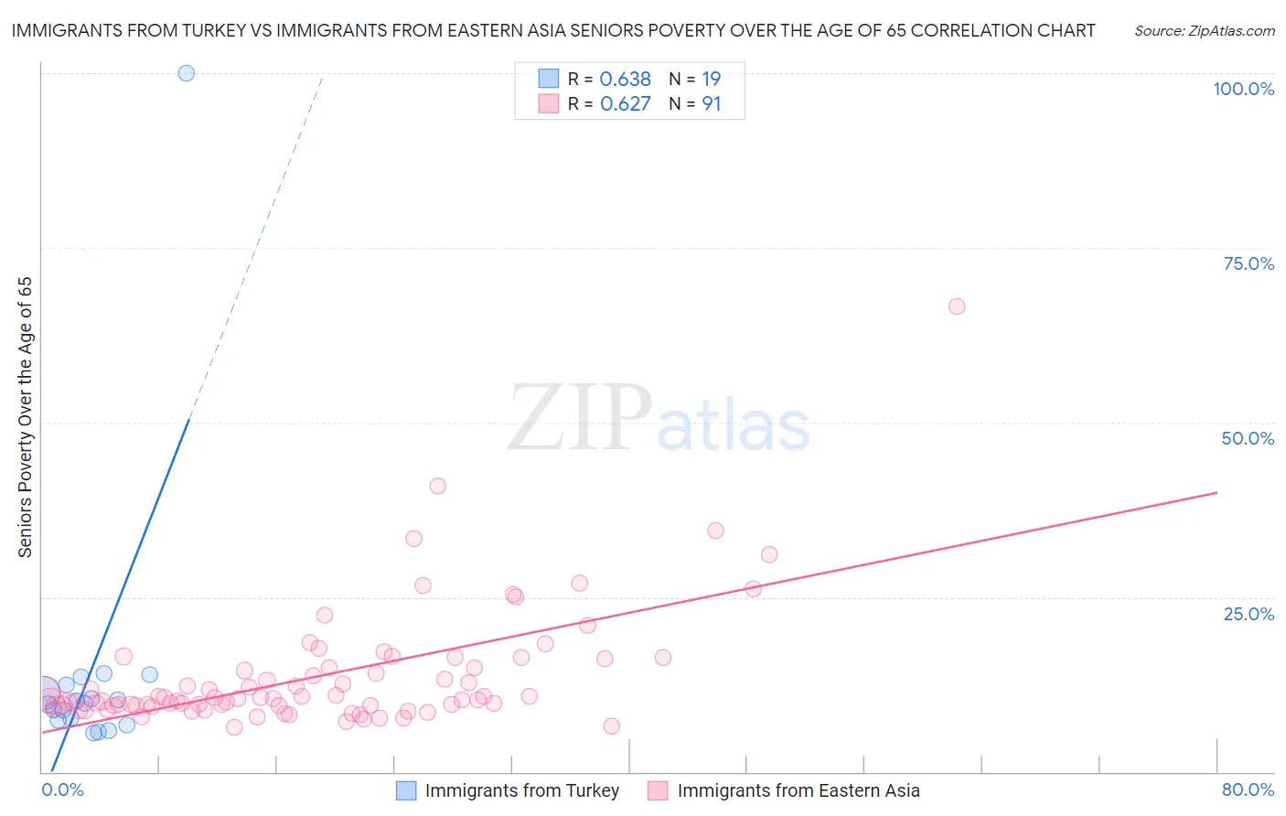 Immigrants from Turkey vs Immigrants from Eastern Asia Seniors Poverty Over the Age of 65