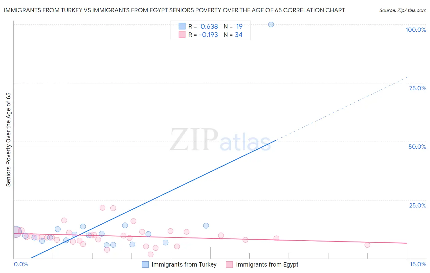 Immigrants from Turkey vs Immigrants from Egypt Seniors Poverty Over the Age of 65
