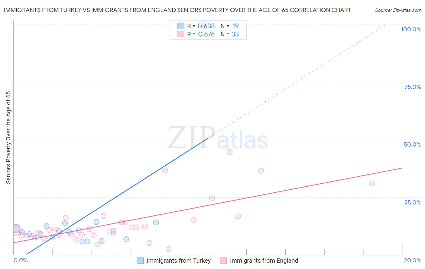 Immigrants from Turkey vs Immigrants from England Seniors Poverty Over the Age of 65