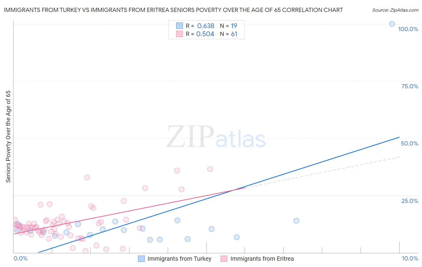 Immigrants from Turkey vs Immigrants from Eritrea Seniors Poverty Over the Age of 65