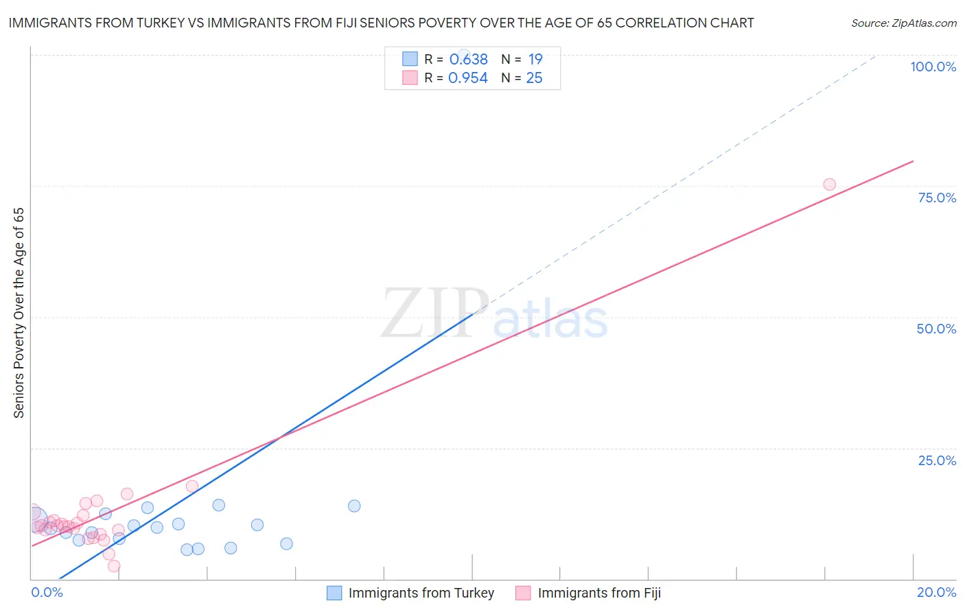 Immigrants from Turkey vs Immigrants from Fiji Seniors Poverty Over the Age of 65