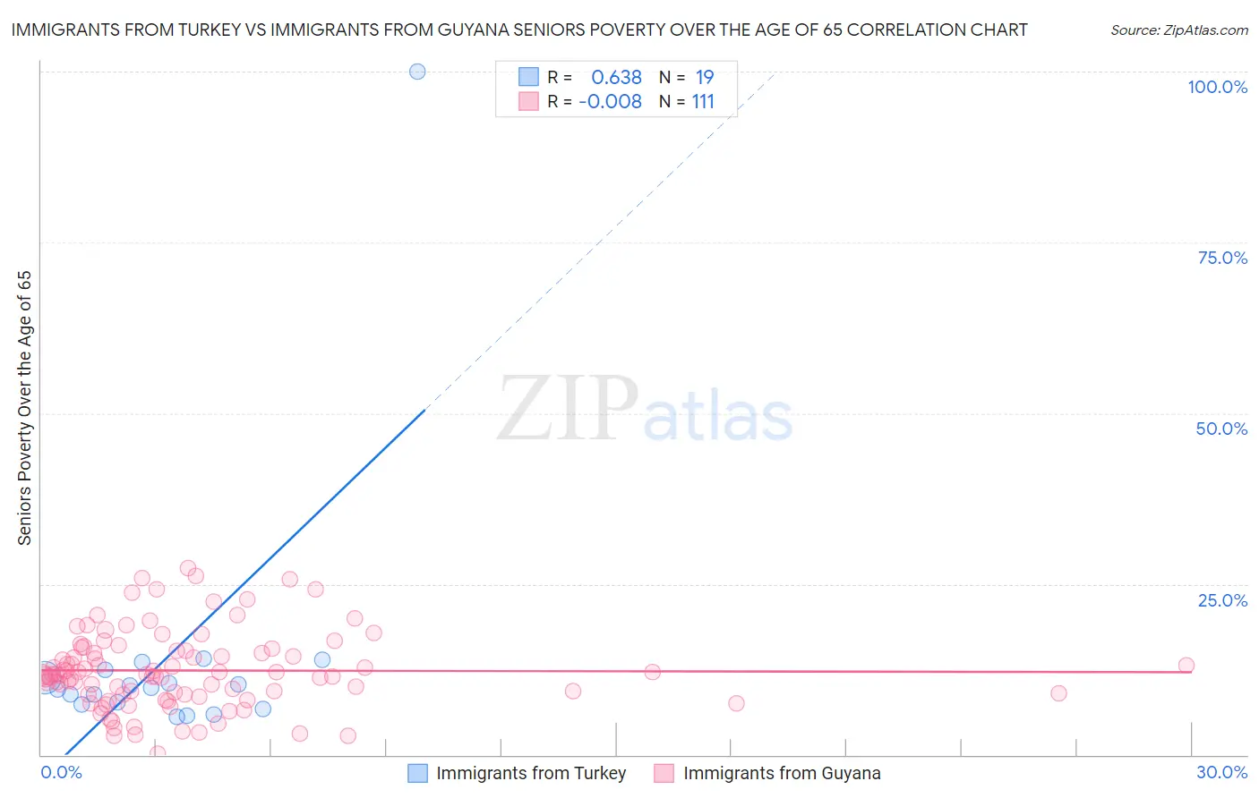 Immigrants from Turkey vs Immigrants from Guyana Seniors Poverty Over the Age of 65