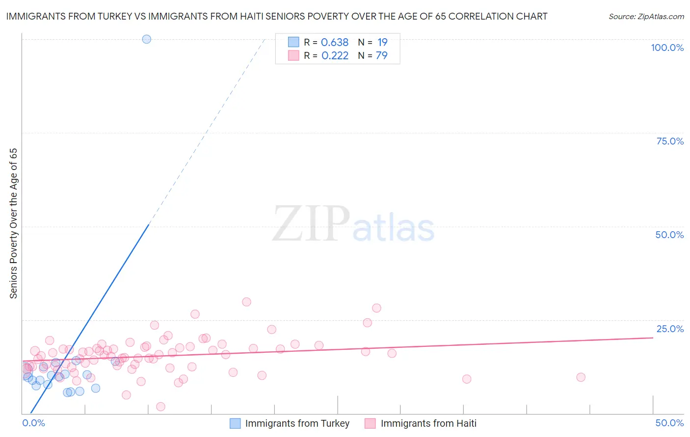 Immigrants from Turkey vs Immigrants from Haiti Seniors Poverty Over the Age of 65