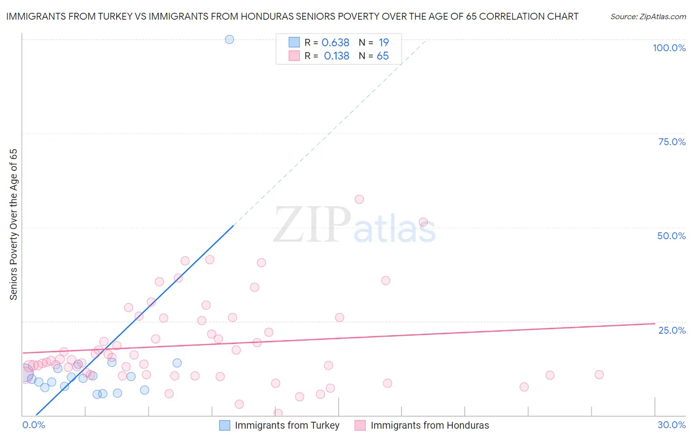 Immigrants from Turkey vs Immigrants from Honduras Seniors Poverty Over the Age of 65