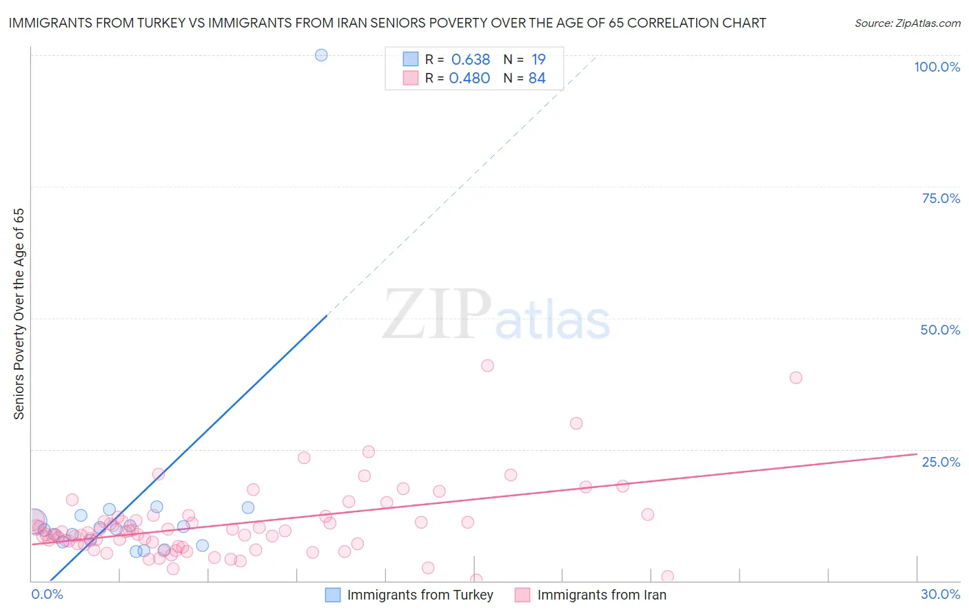 Immigrants from Turkey vs Immigrants from Iran Seniors Poverty Over the Age of 65