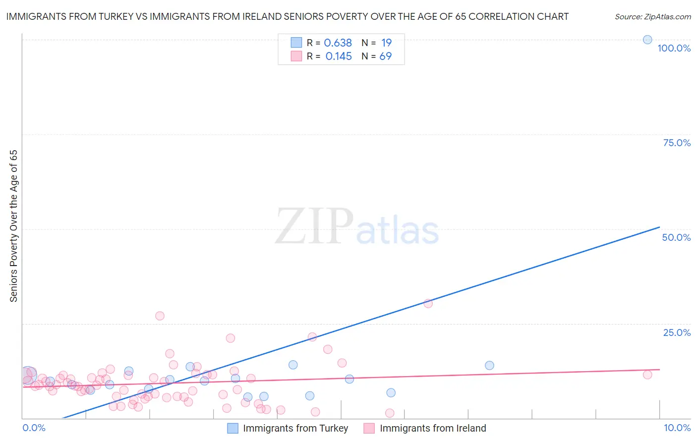 Immigrants from Turkey vs Immigrants from Ireland Seniors Poverty Over the Age of 65