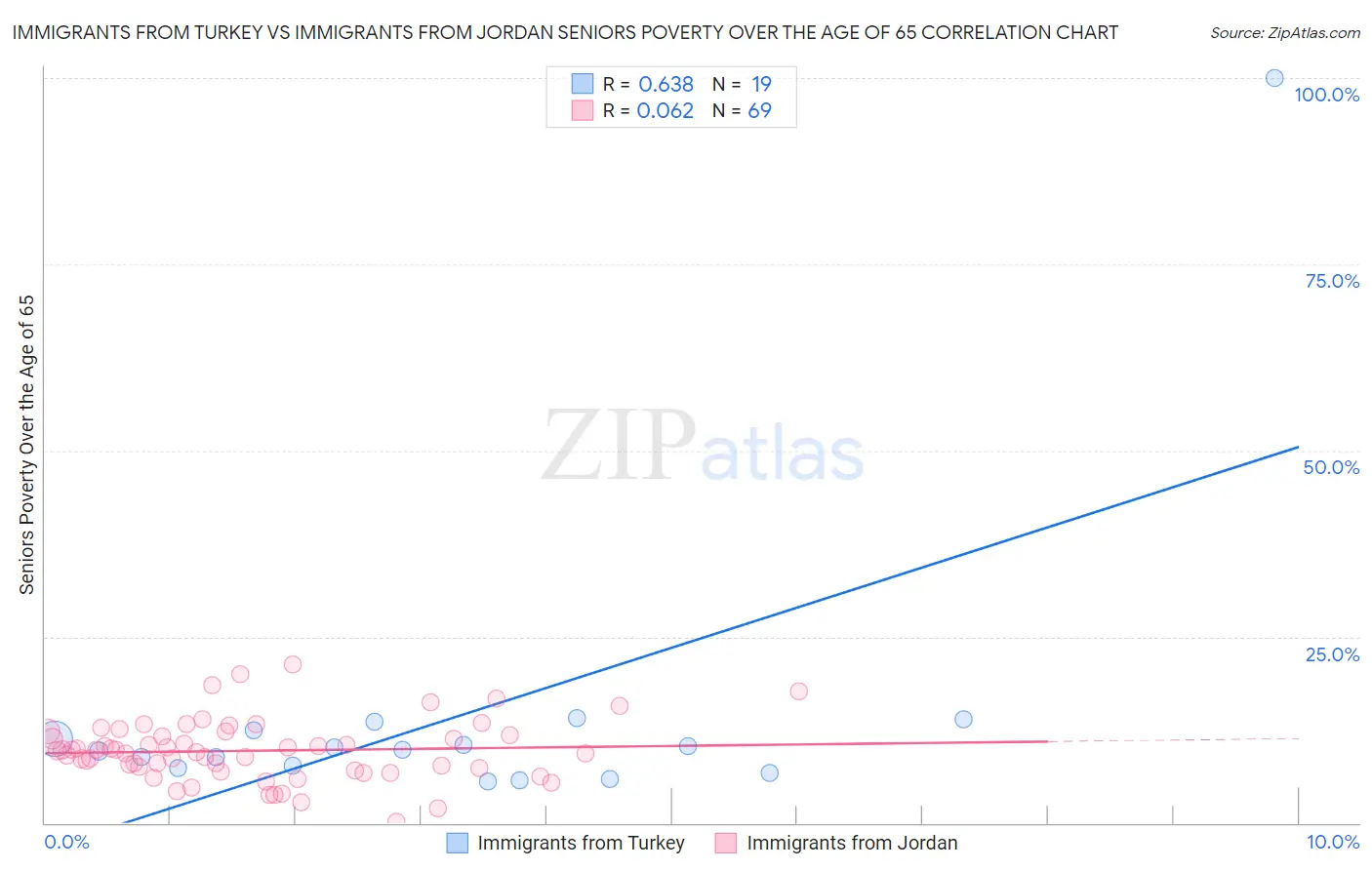 Immigrants from Turkey vs Immigrants from Jordan Seniors Poverty Over the Age of 65