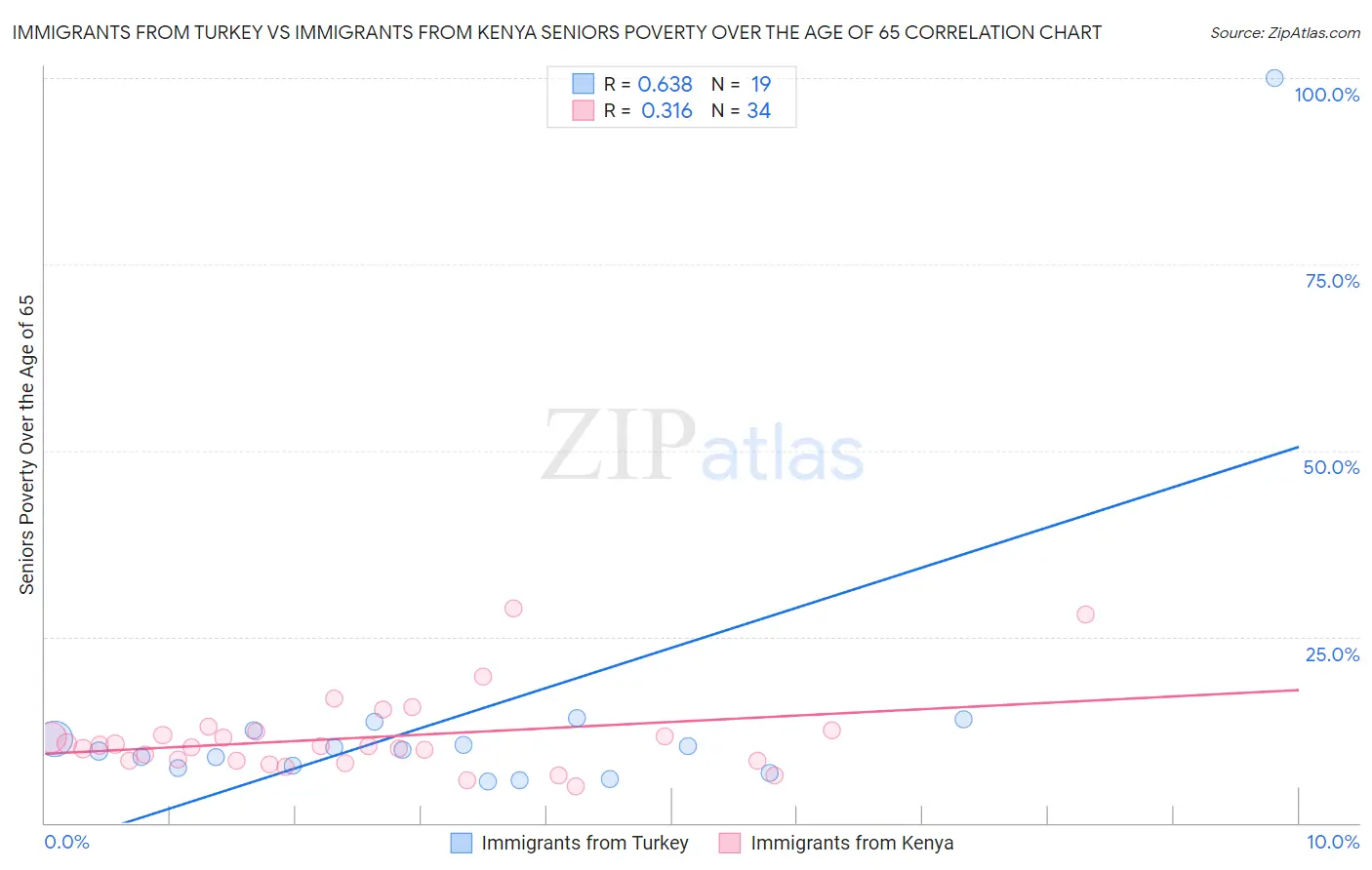 Immigrants from Turkey vs Immigrants from Kenya Seniors Poverty Over the Age of 65