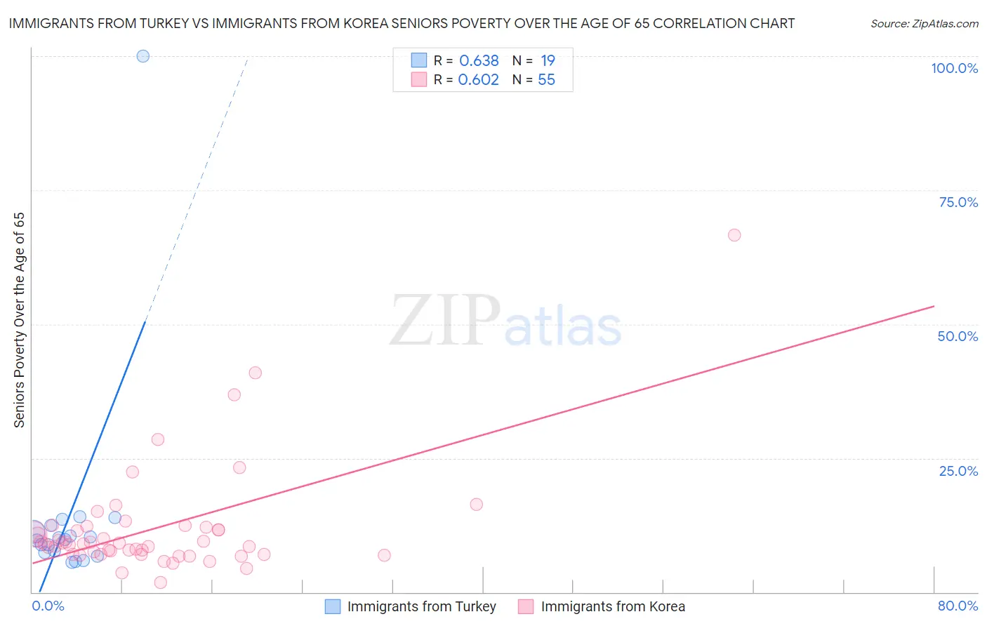 Immigrants from Turkey vs Immigrants from Korea Seniors Poverty Over the Age of 65