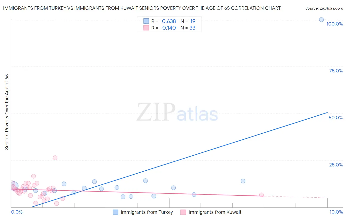 Immigrants from Turkey vs Immigrants from Kuwait Seniors Poverty Over the Age of 65