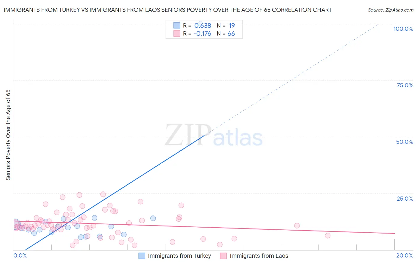 Immigrants from Turkey vs Immigrants from Laos Seniors Poverty Over the Age of 65