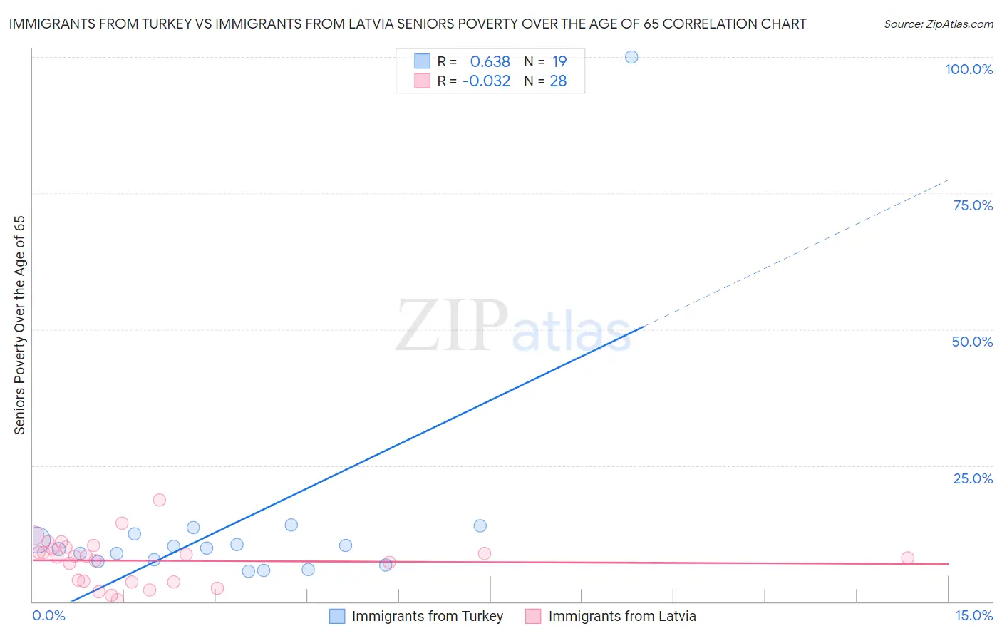 Immigrants from Turkey vs Immigrants from Latvia Seniors Poverty Over the Age of 65