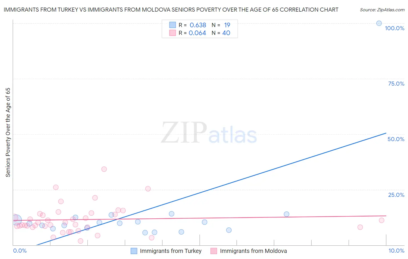 Immigrants from Turkey vs Immigrants from Moldova Seniors Poverty Over the Age of 65