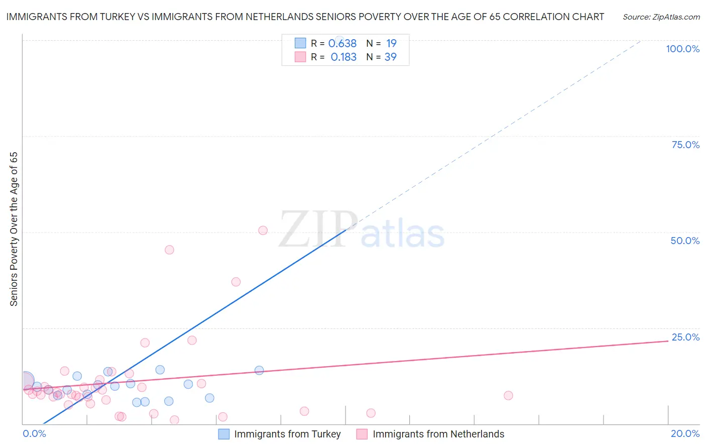 Immigrants from Turkey vs Immigrants from Netherlands Seniors Poverty Over the Age of 65