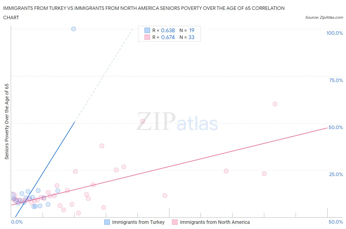 Immigrants from Turkey vs Immigrants from North America Seniors Poverty Over the Age of 65