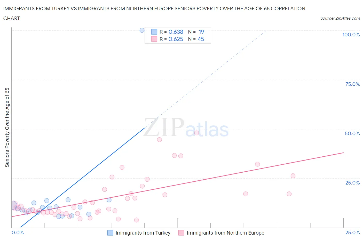 Immigrants from Turkey vs Immigrants from Northern Europe Seniors Poverty Over the Age of 65