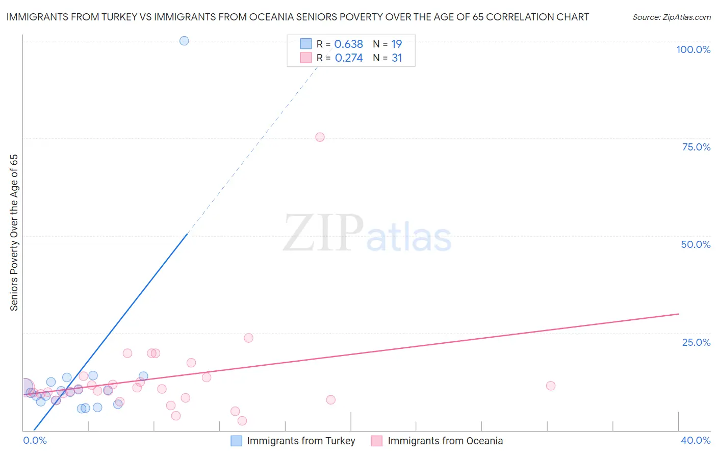 Immigrants from Turkey vs Immigrants from Oceania Seniors Poverty Over the Age of 65