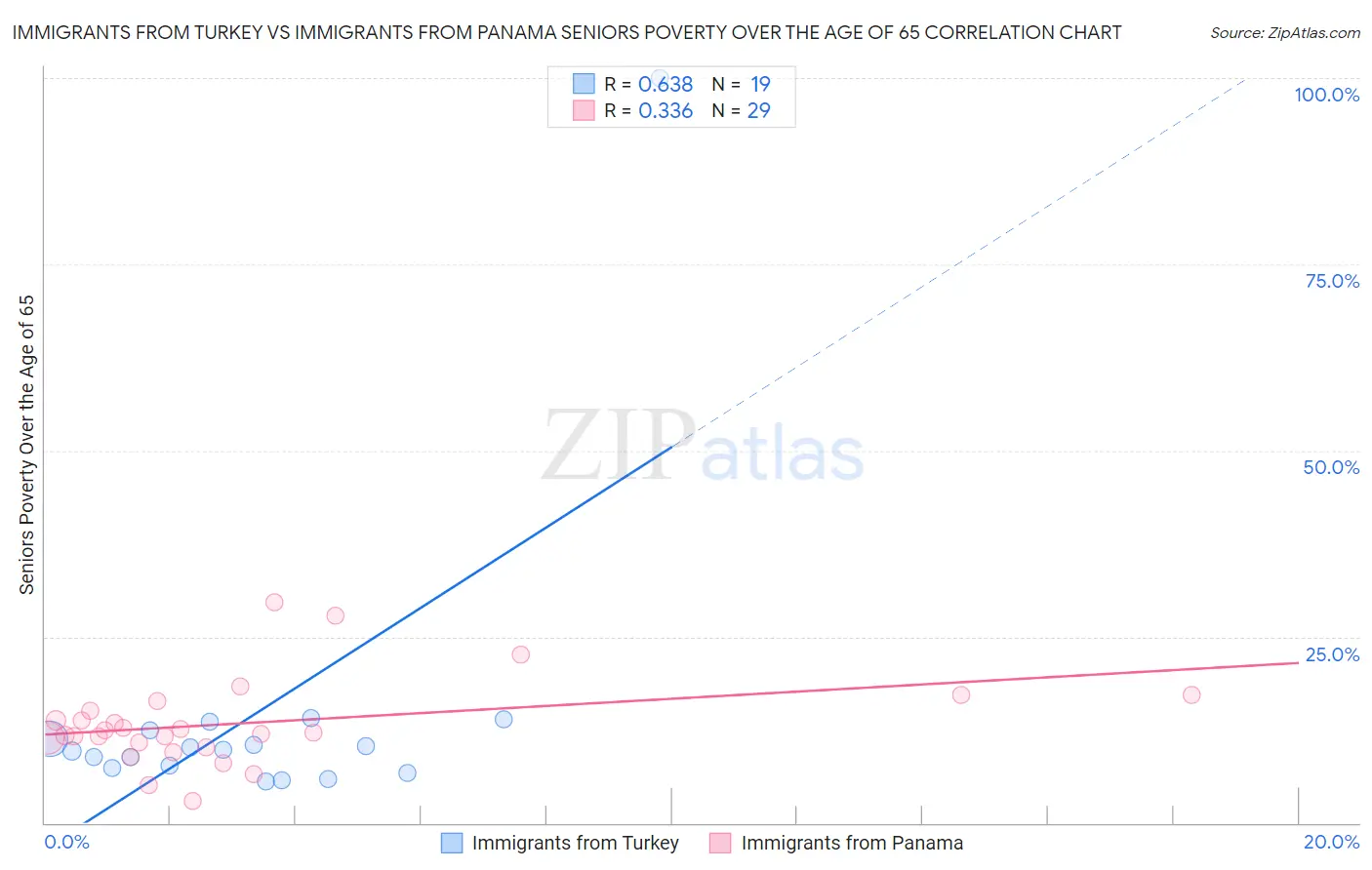 Immigrants from Turkey vs Immigrants from Panama Seniors Poverty Over the Age of 65