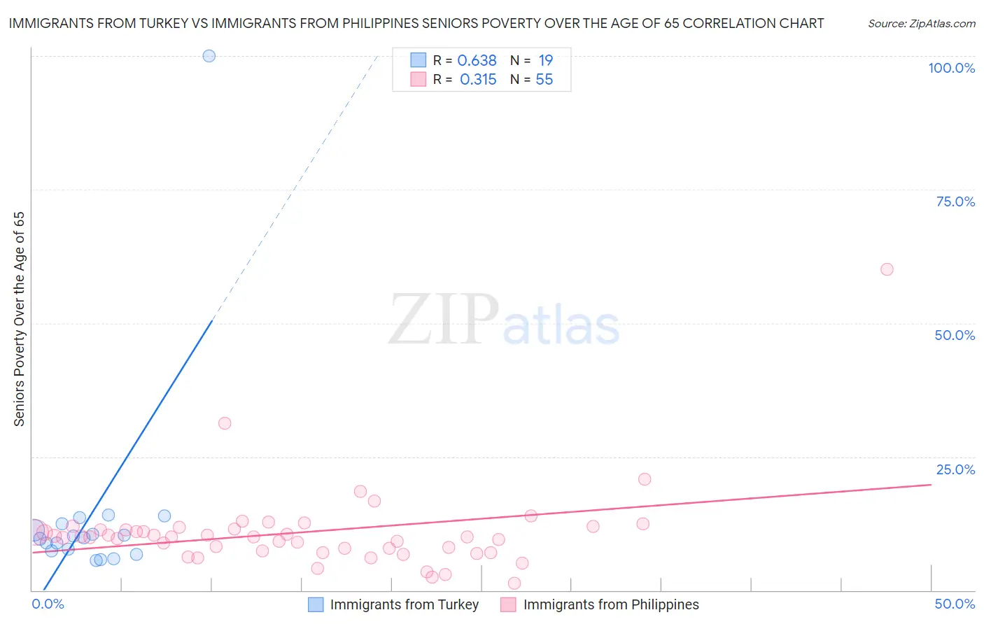 Immigrants from Turkey vs Immigrants from Philippines Seniors Poverty Over the Age of 65