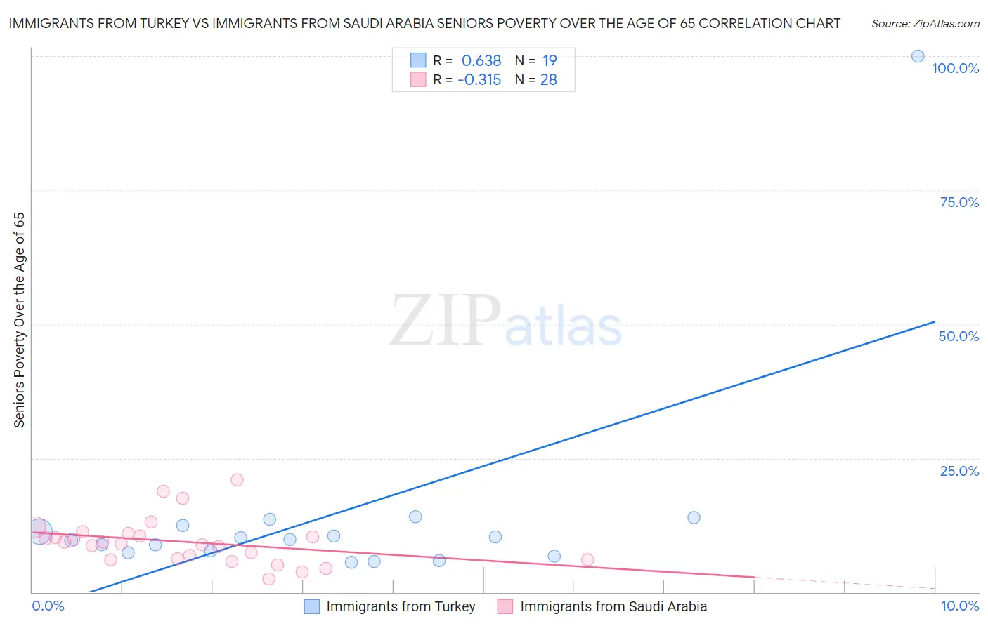 Immigrants from Turkey vs Immigrants from Saudi Arabia Seniors Poverty Over the Age of 65
