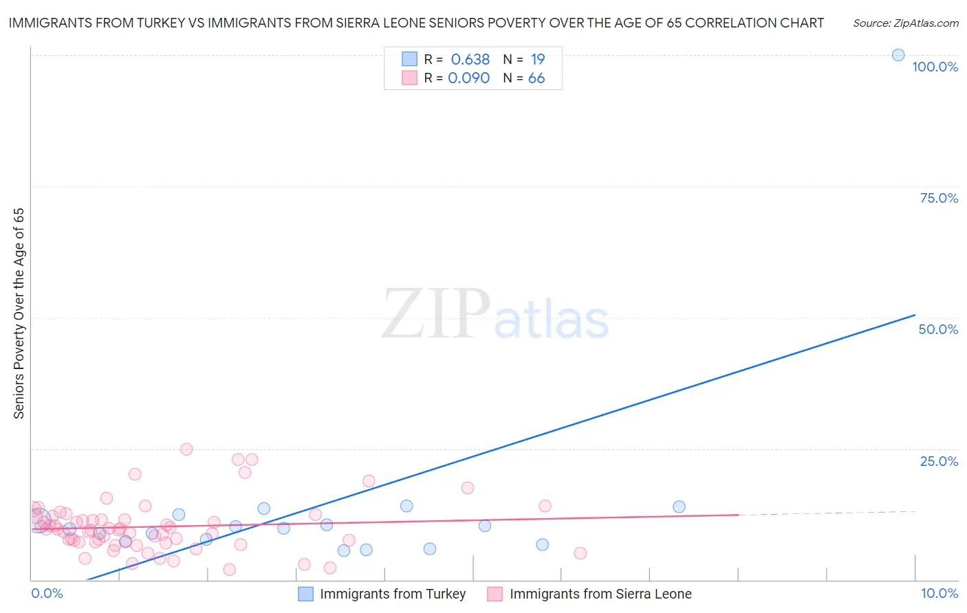 Immigrants from Turkey vs Immigrants from Sierra Leone Seniors Poverty Over the Age of 65